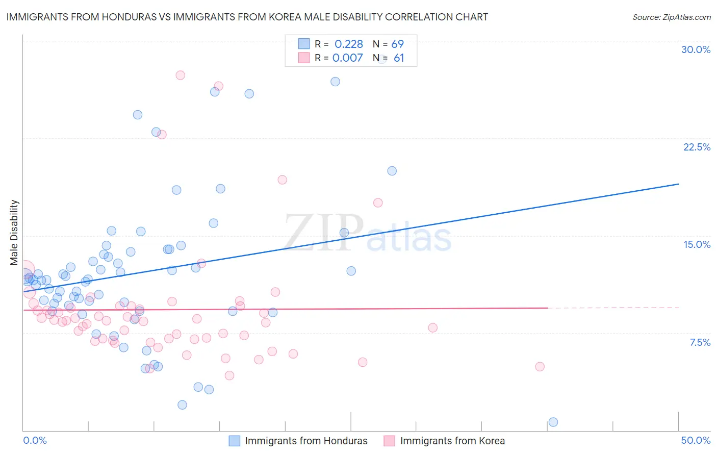 Immigrants from Honduras vs Immigrants from Korea Male Disability