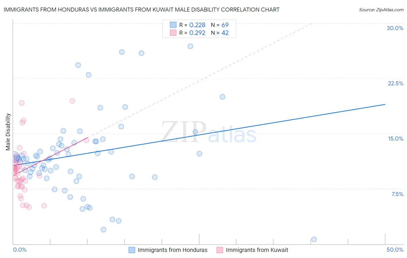 Immigrants from Honduras vs Immigrants from Kuwait Male Disability