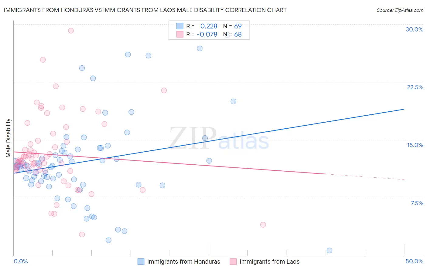 Immigrants from Honduras vs Immigrants from Laos Male Disability