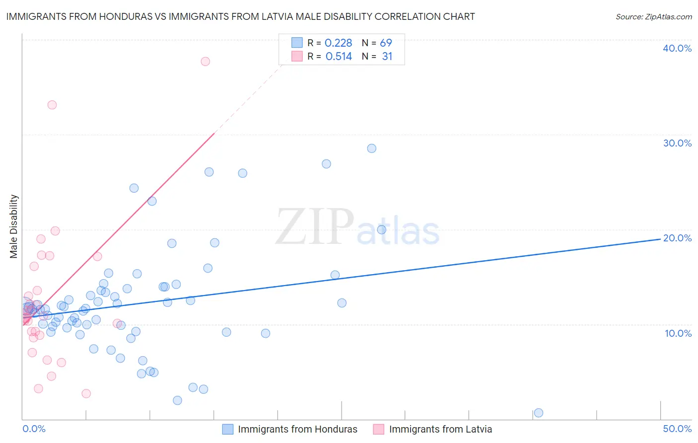 Immigrants from Honduras vs Immigrants from Latvia Male Disability
