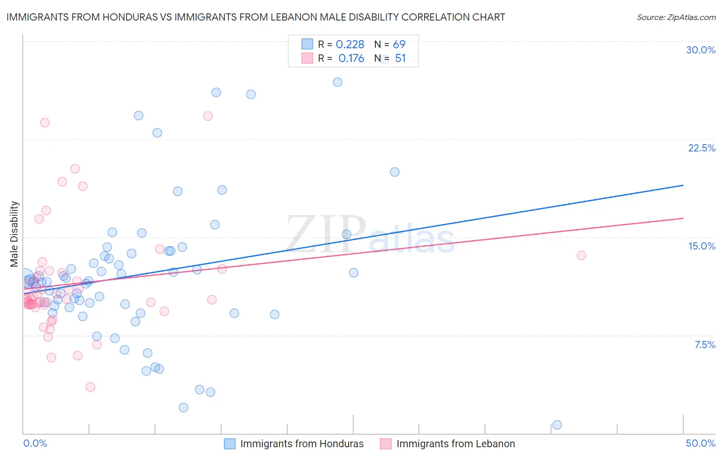 Immigrants from Honduras vs Immigrants from Lebanon Male Disability