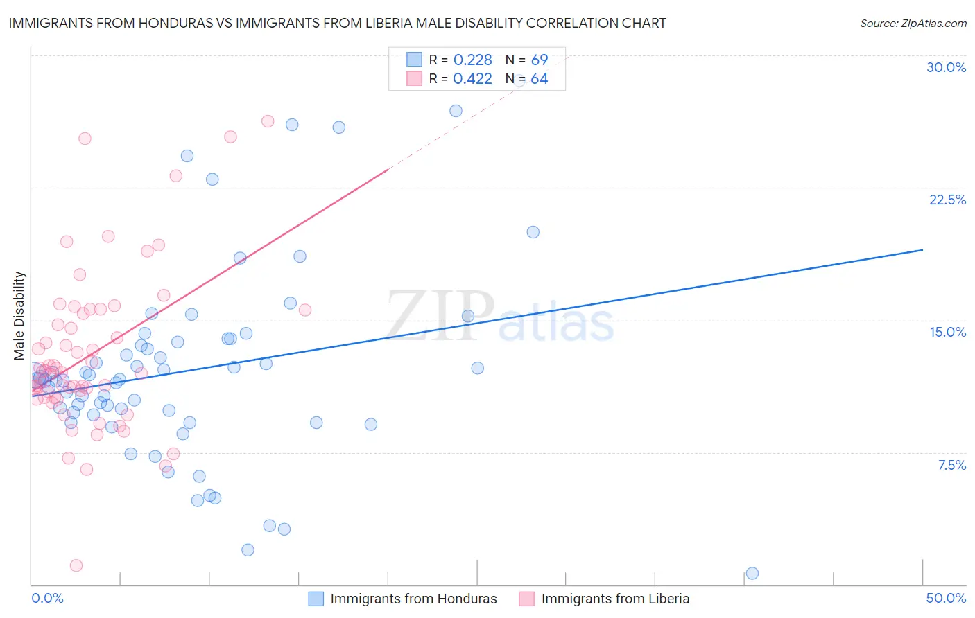 Immigrants from Honduras vs Immigrants from Liberia Male Disability