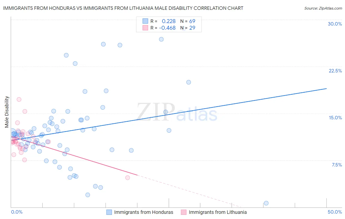 Immigrants from Honduras vs Immigrants from Lithuania Male Disability