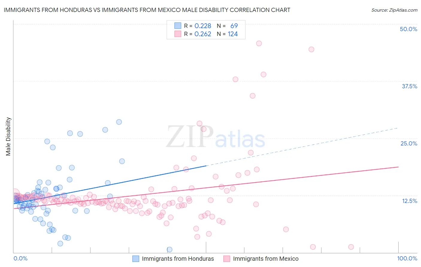 Immigrants from Honduras vs Immigrants from Mexico Male Disability