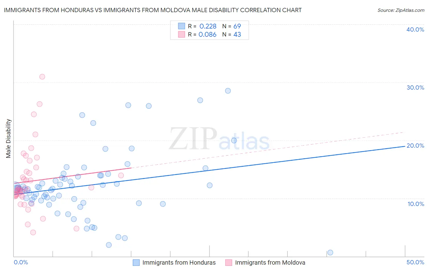 Immigrants from Honduras vs Immigrants from Moldova Male Disability
