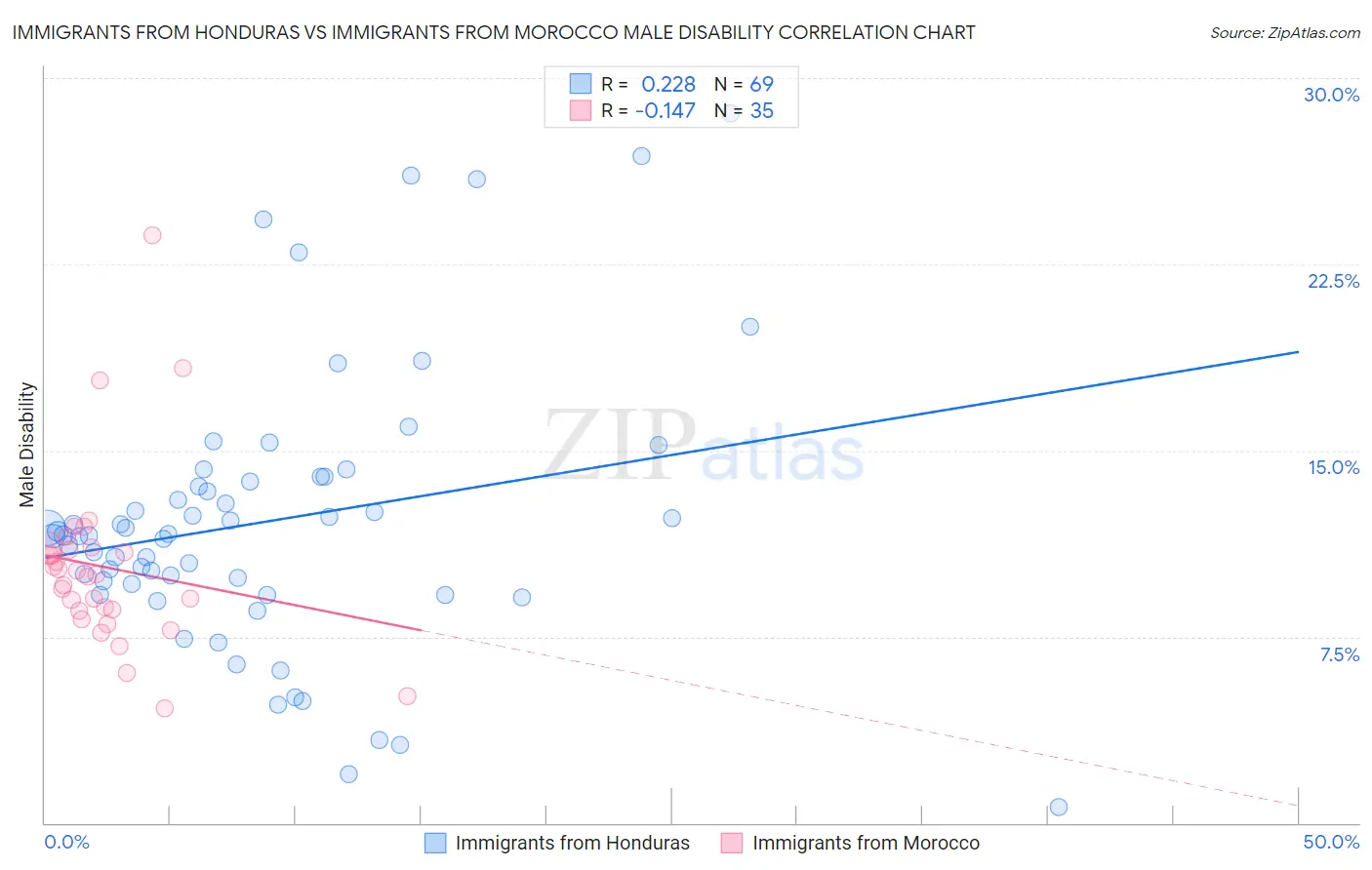 Immigrants from Honduras vs Immigrants from Morocco Male Disability