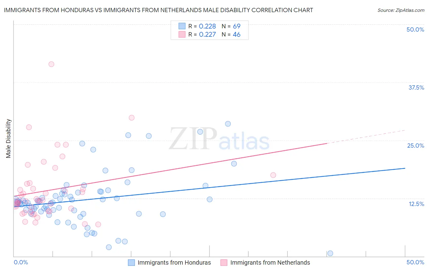 Immigrants from Honduras vs Immigrants from Netherlands Male Disability