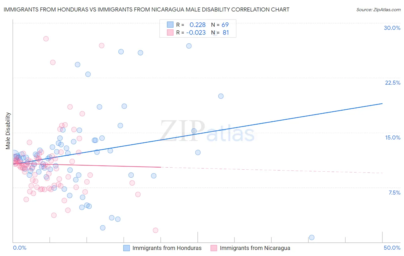 Immigrants from Honduras vs Immigrants from Nicaragua Male Disability