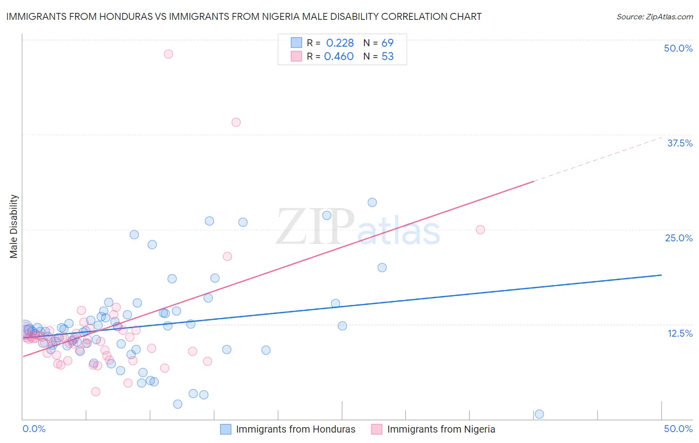 Immigrants from Honduras vs Immigrants from Nigeria Male Disability