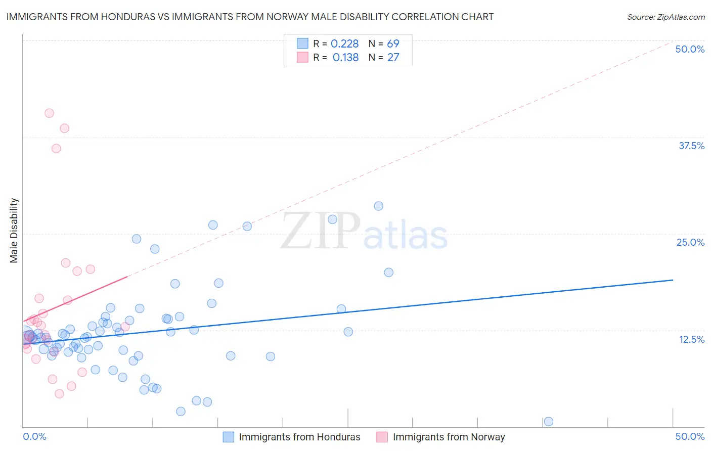 Immigrants from Honduras vs Immigrants from Norway Male Disability