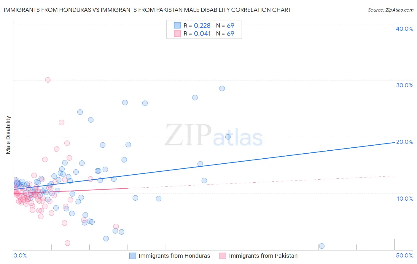 Immigrants from Honduras vs Immigrants from Pakistan Male Disability