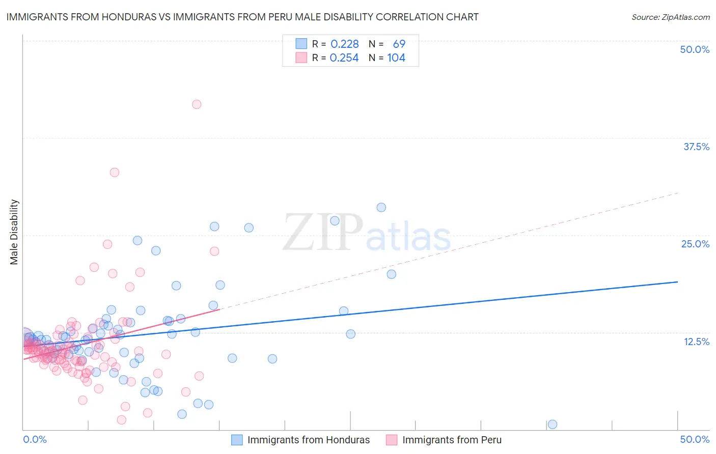 Immigrants from Honduras vs Immigrants from Peru Male Disability