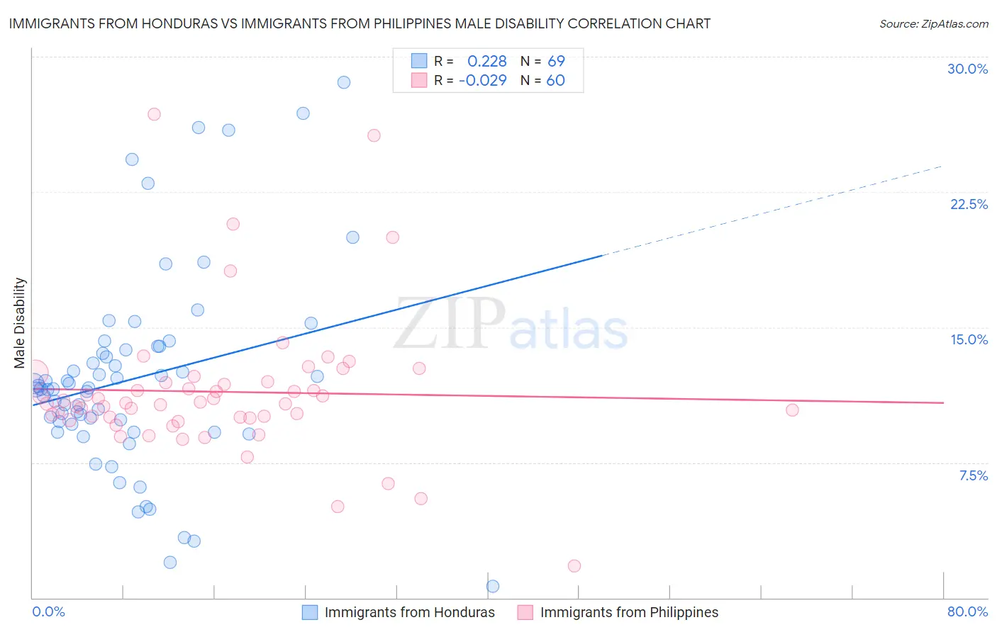 Immigrants from Honduras vs Immigrants from Philippines Male Disability