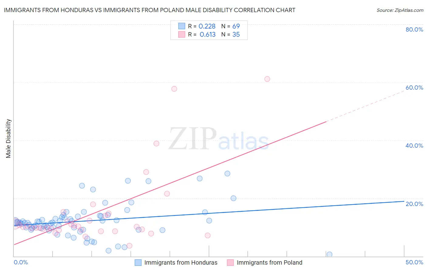Immigrants from Honduras vs Immigrants from Poland Male Disability