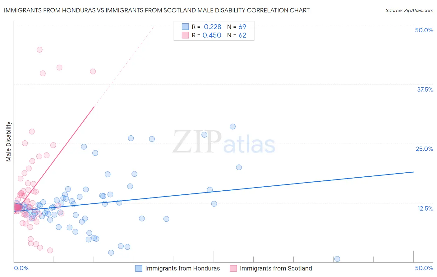 Immigrants from Honduras vs Immigrants from Scotland Male Disability