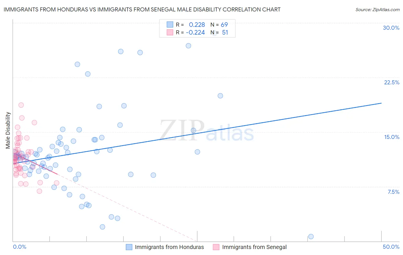 Immigrants from Honduras vs Immigrants from Senegal Male Disability