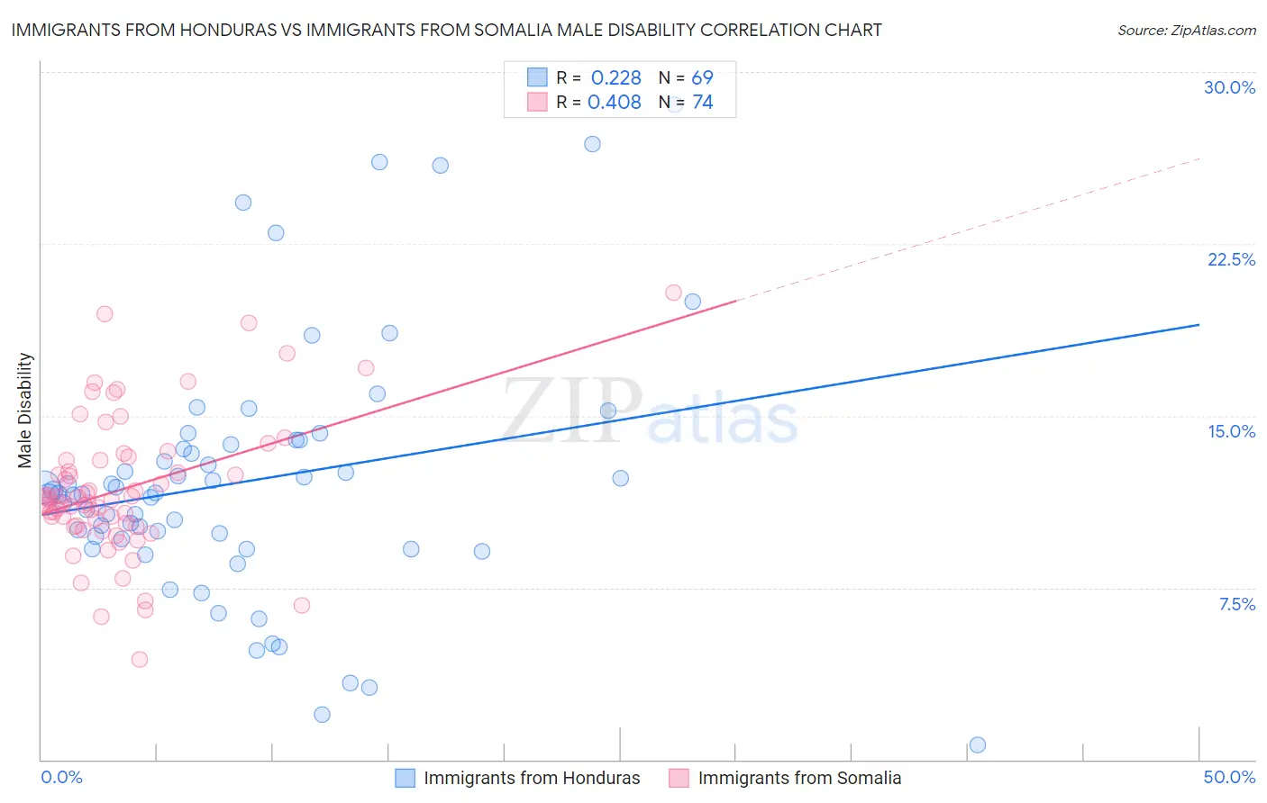 Immigrants from Honduras vs Immigrants from Somalia Male Disability
