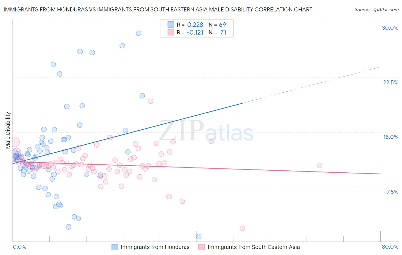 Immigrants from Honduras vs Immigrants from South Eastern Asia Male Disability