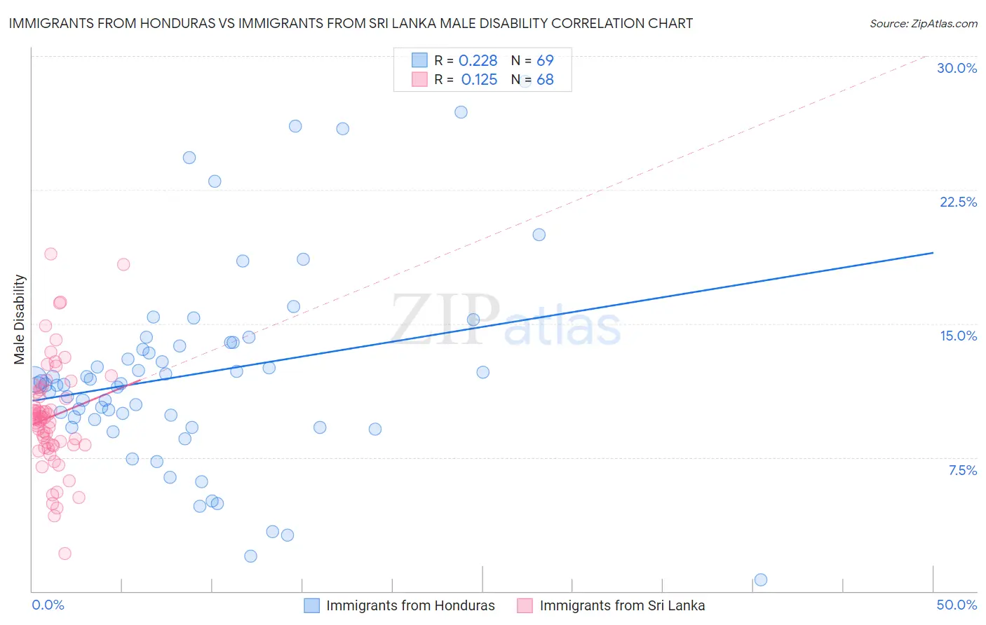 Immigrants from Honduras vs Immigrants from Sri Lanka Male Disability