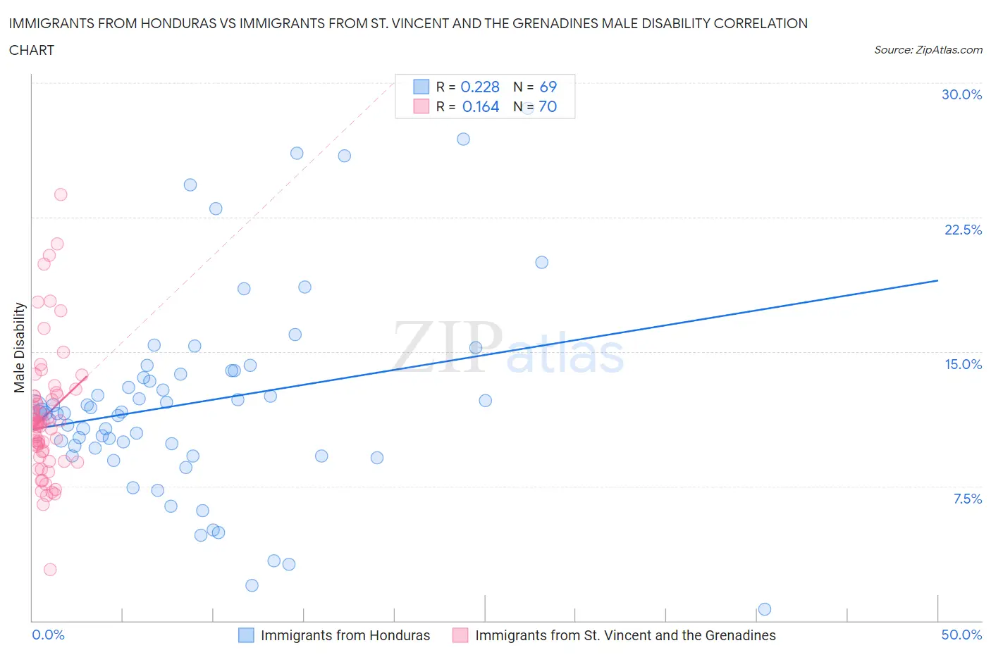 Immigrants from Honduras vs Immigrants from St. Vincent and the Grenadines Male Disability