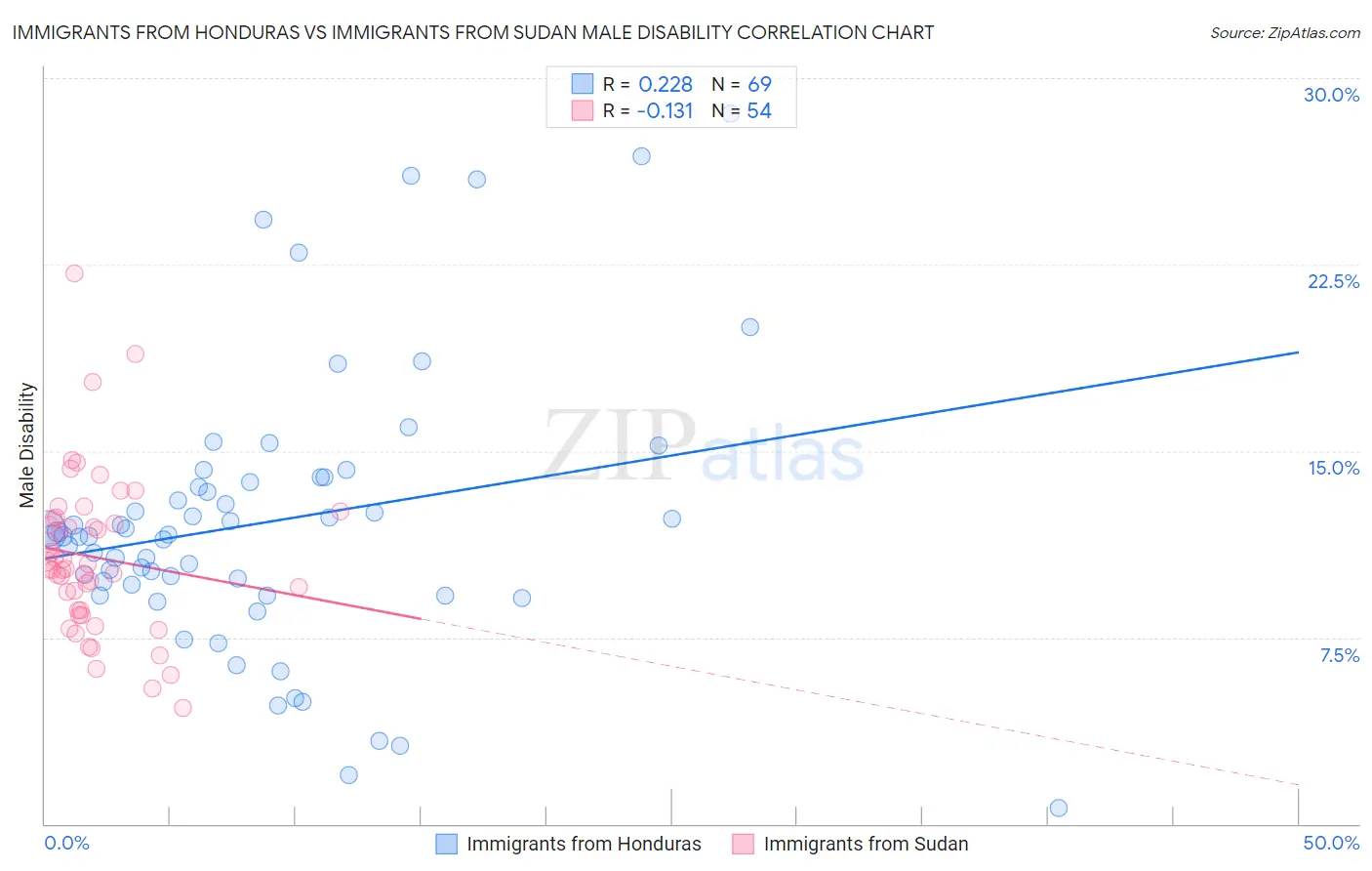 Immigrants from Honduras vs Immigrants from Sudan Male Disability