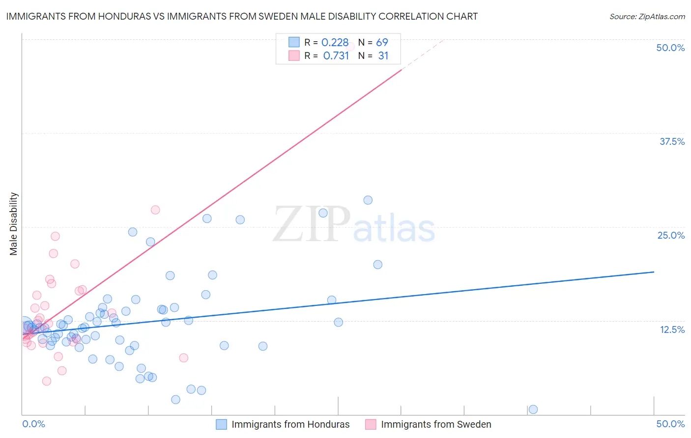 Immigrants from Honduras vs Immigrants from Sweden Male Disability