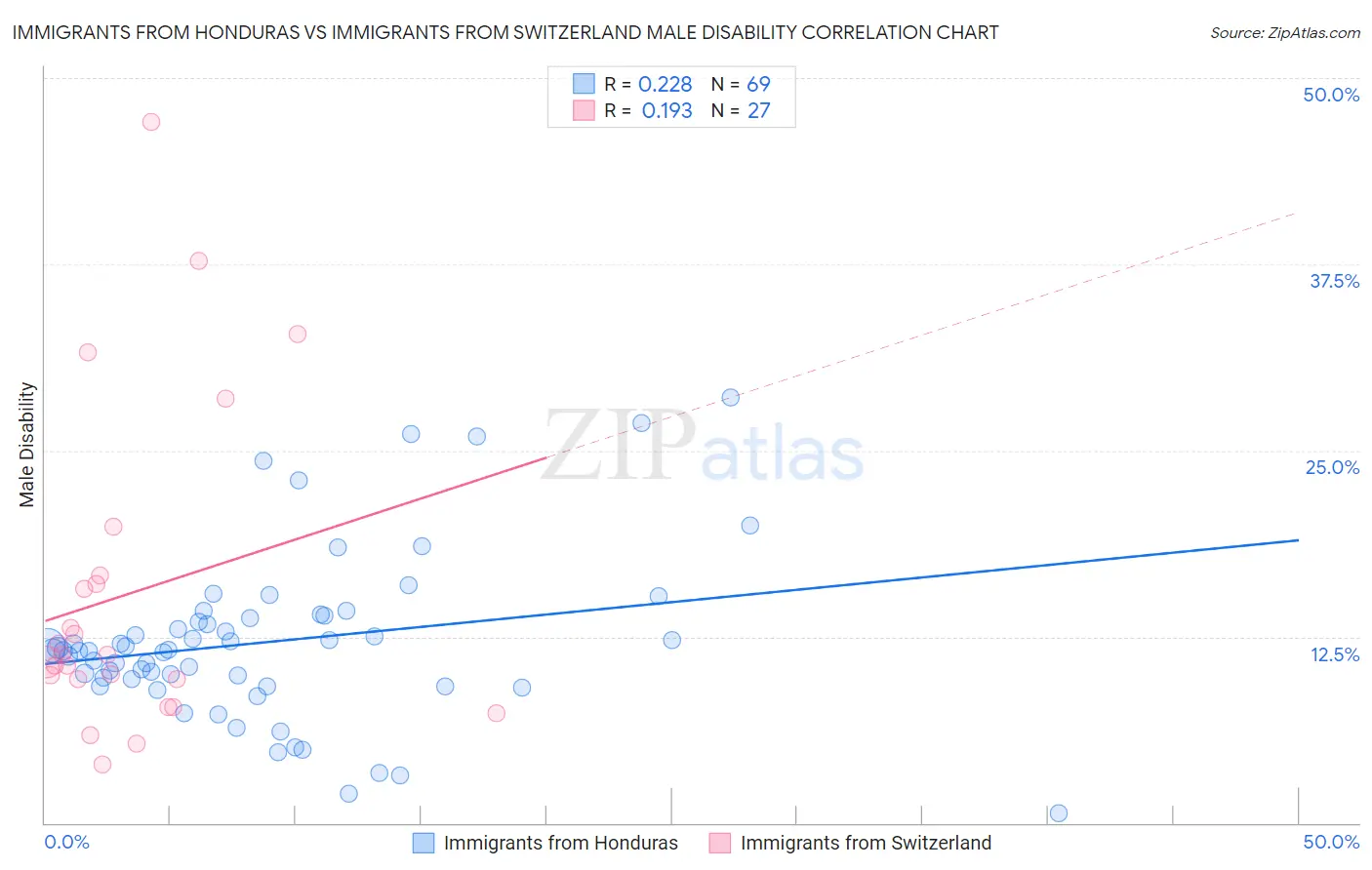 Immigrants from Honduras vs Immigrants from Switzerland Male Disability