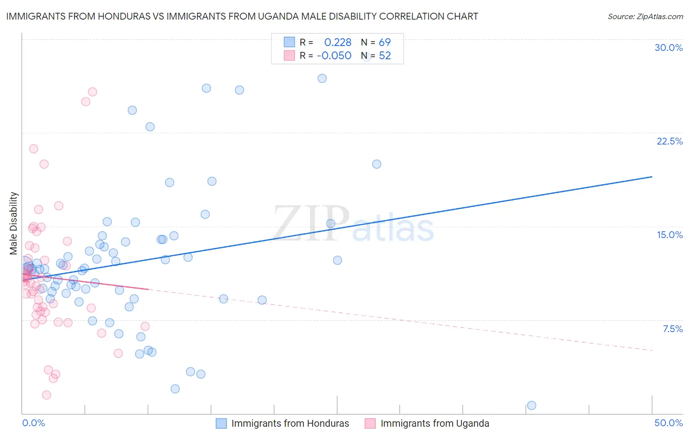 Immigrants from Honduras vs Immigrants from Uganda Male Disability