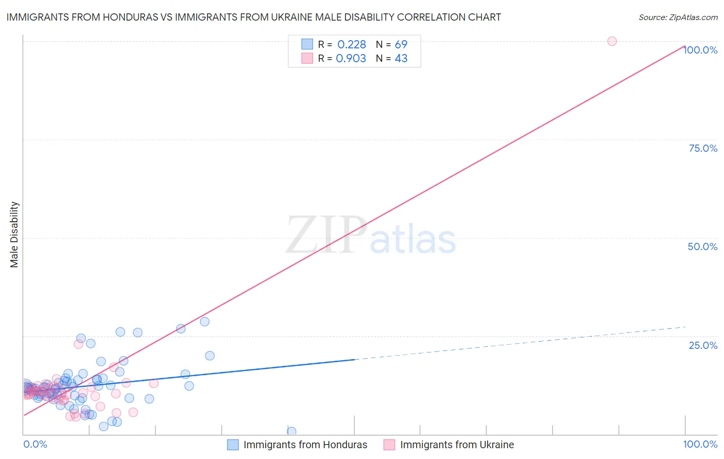Immigrants from Honduras vs Immigrants from Ukraine Male Disability