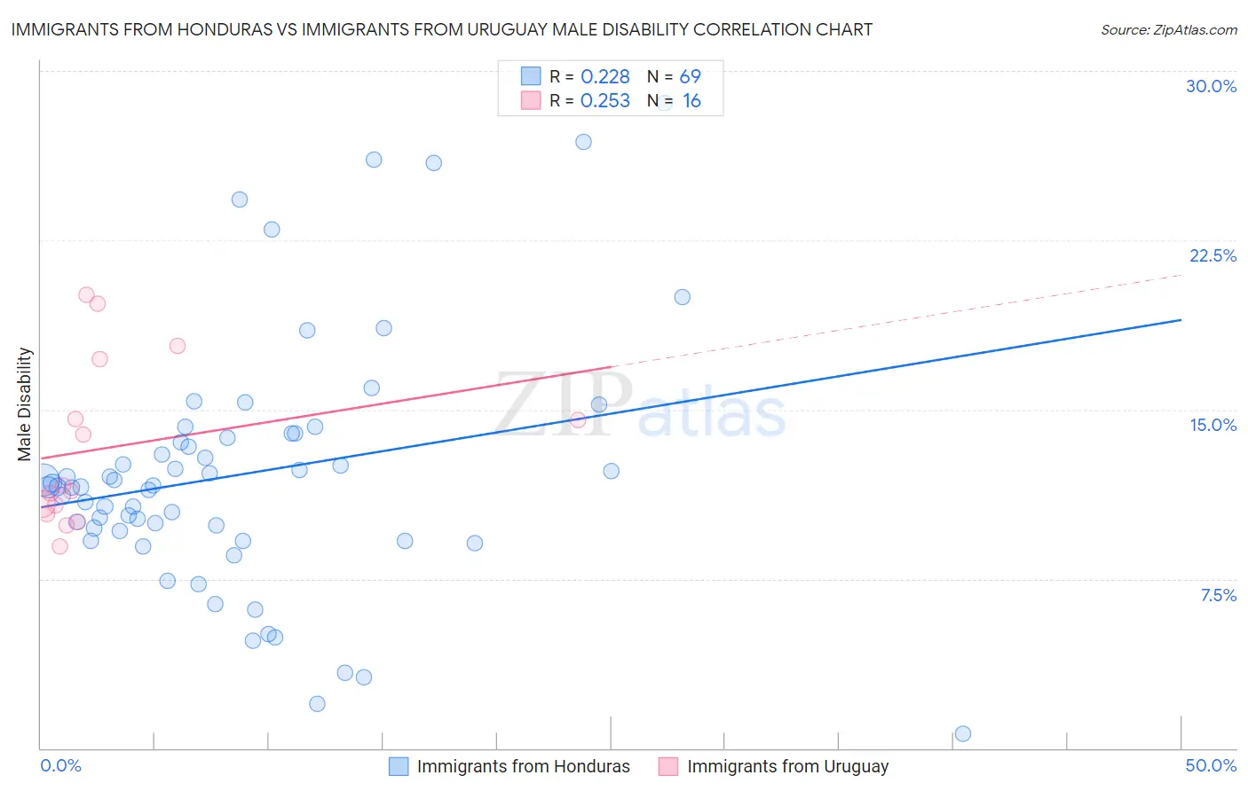 Immigrants from Honduras vs Immigrants from Uruguay Male Disability
