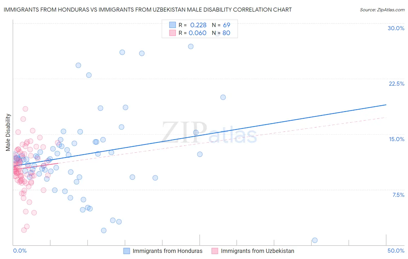 Immigrants from Honduras vs Immigrants from Uzbekistan Male Disability