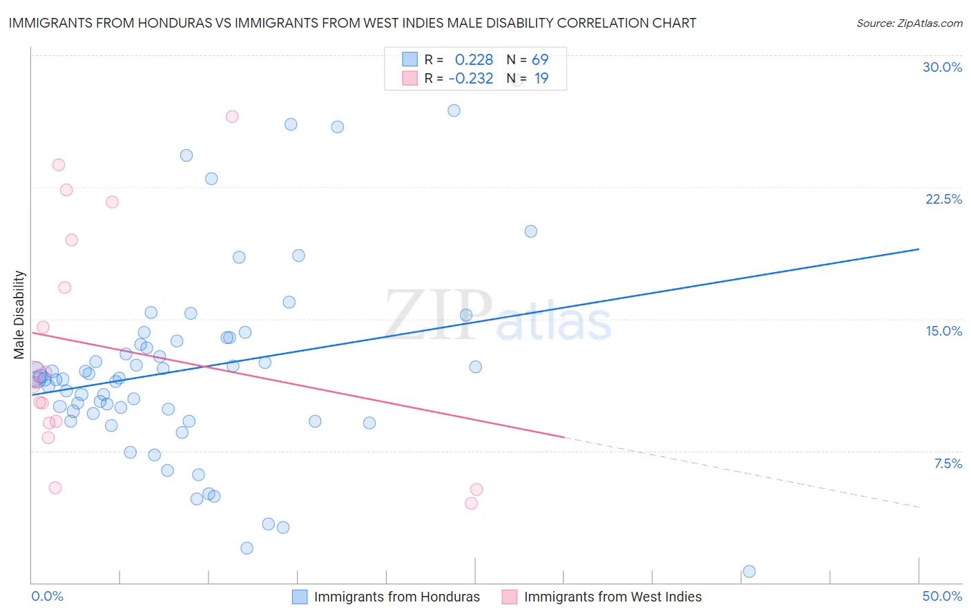Immigrants from Honduras vs Immigrants from West Indies Male Disability