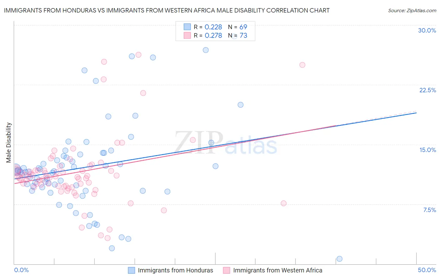 Immigrants from Honduras vs Immigrants from Western Africa Male Disability