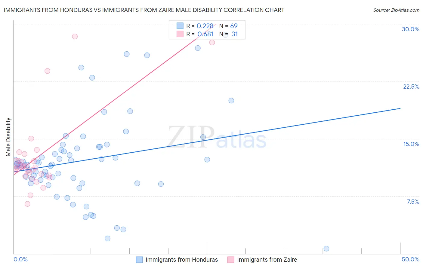 Immigrants from Honduras vs Immigrants from Zaire Male Disability