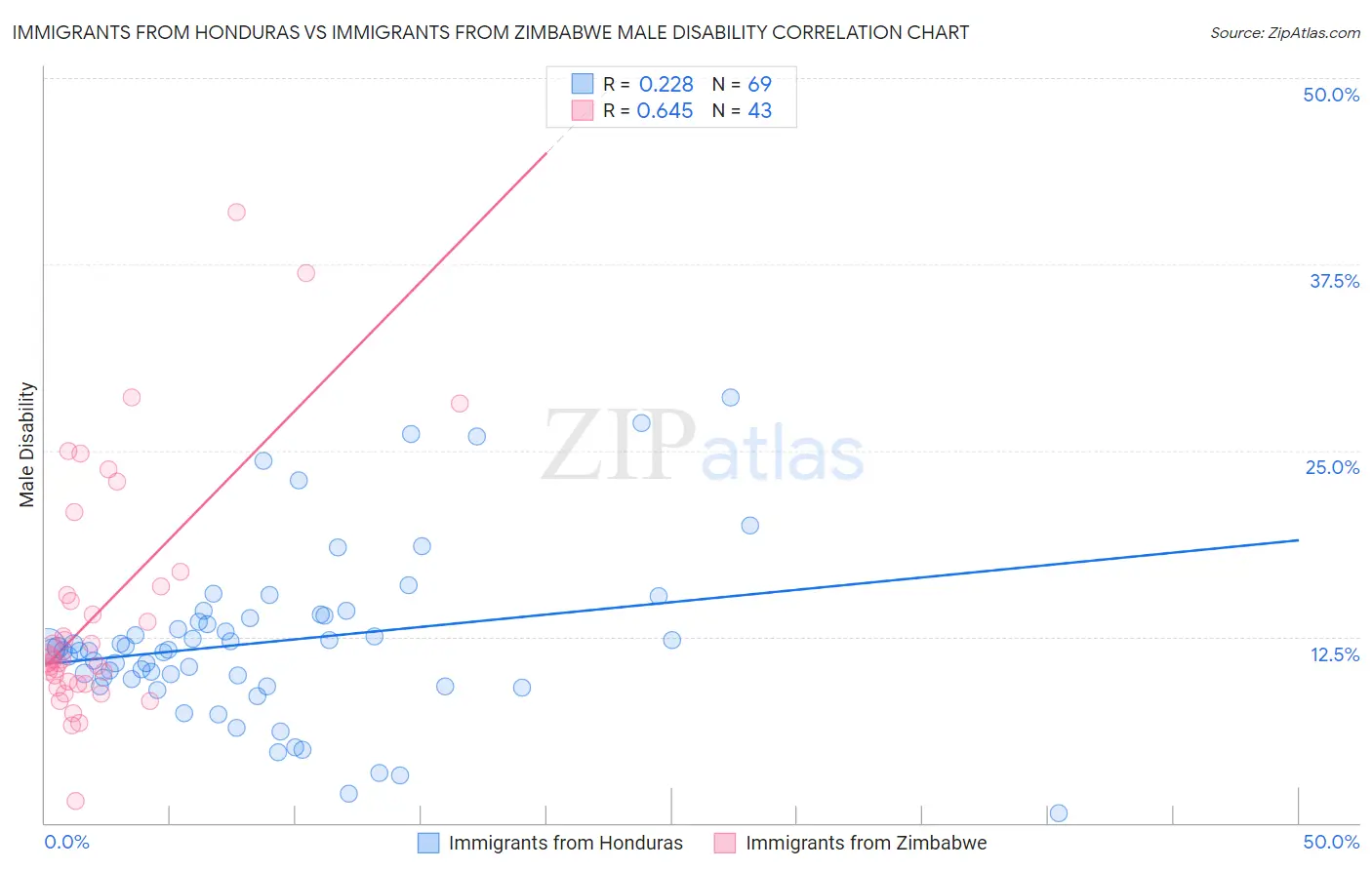 Immigrants from Honduras vs Immigrants from Zimbabwe Male Disability