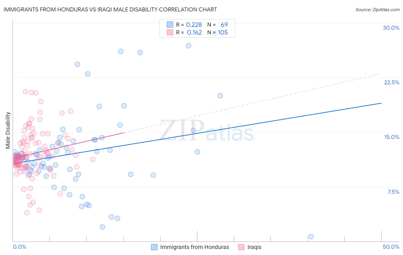 Immigrants from Honduras vs Iraqi Male Disability