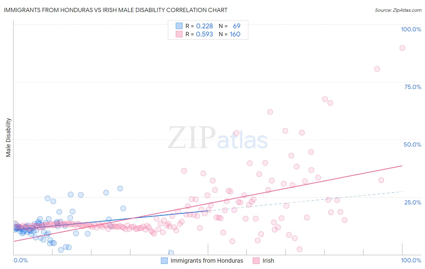 Immigrants from Honduras vs Irish Male Disability