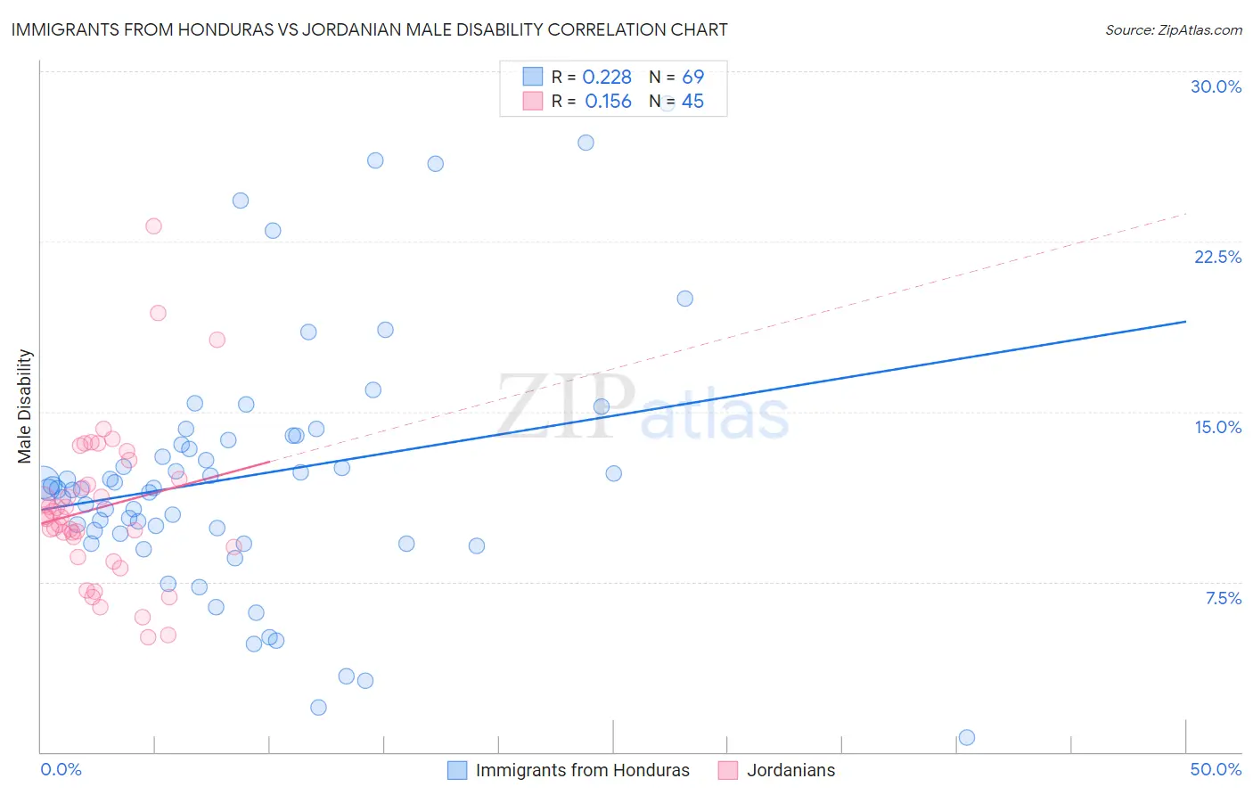 Immigrants from Honduras vs Jordanian Male Disability