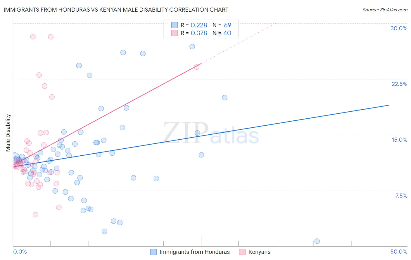 Immigrants from Honduras vs Kenyan Male Disability