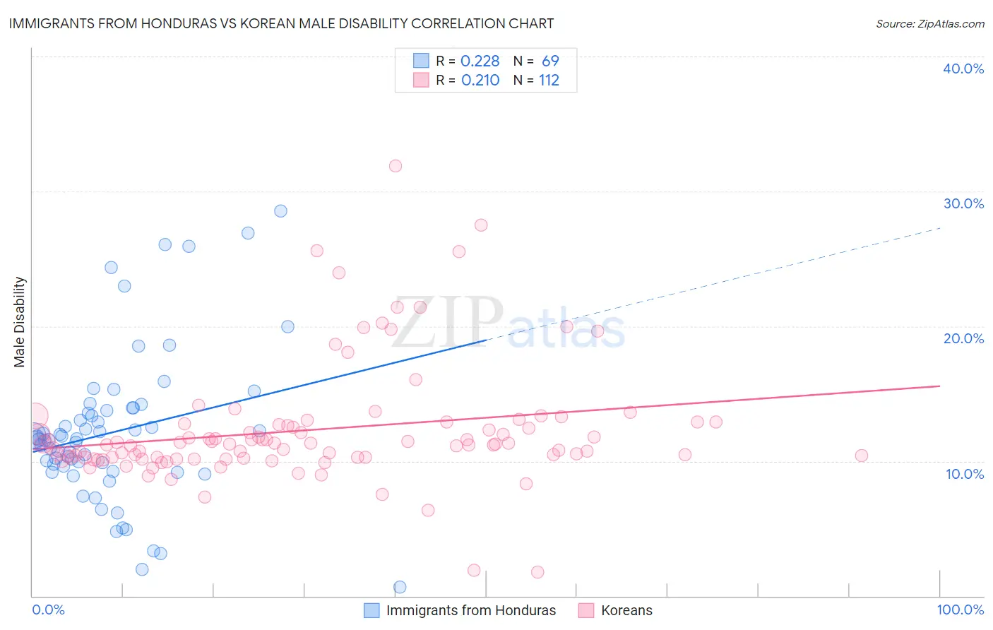 Immigrants from Honduras vs Korean Male Disability