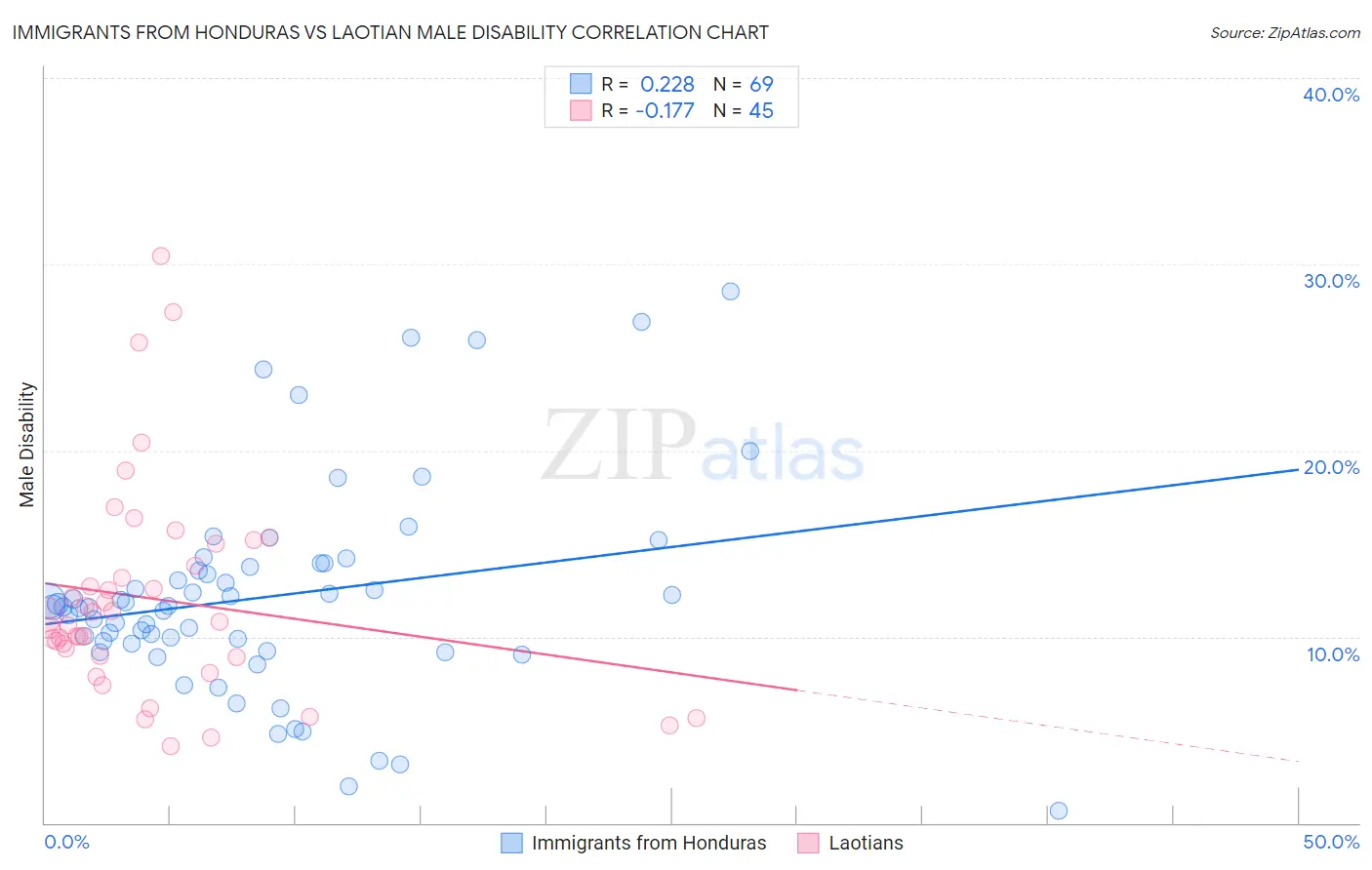 Immigrants from Honduras vs Laotian Male Disability