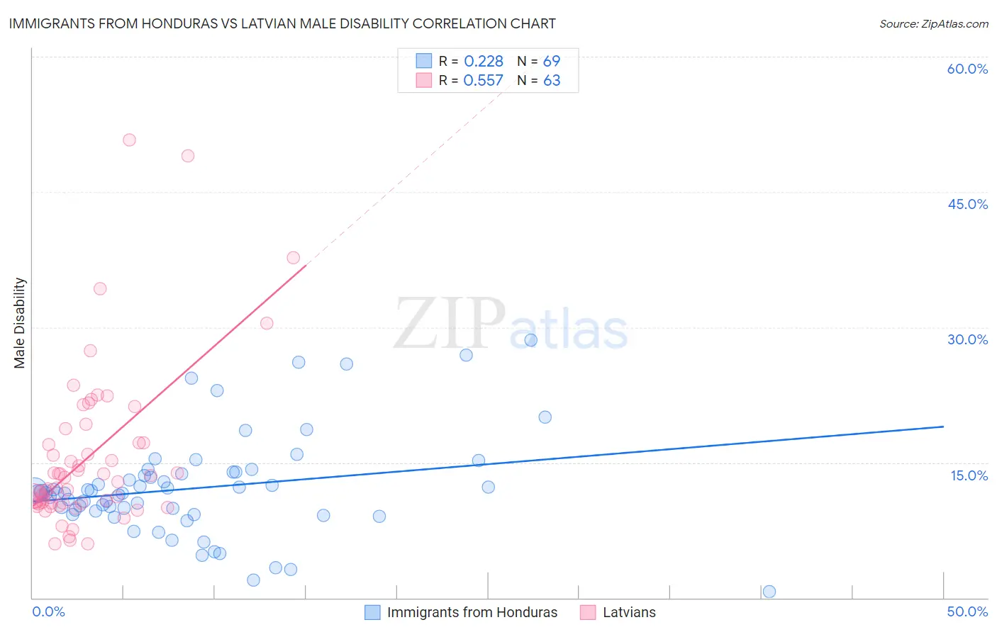 Immigrants from Honduras vs Latvian Male Disability