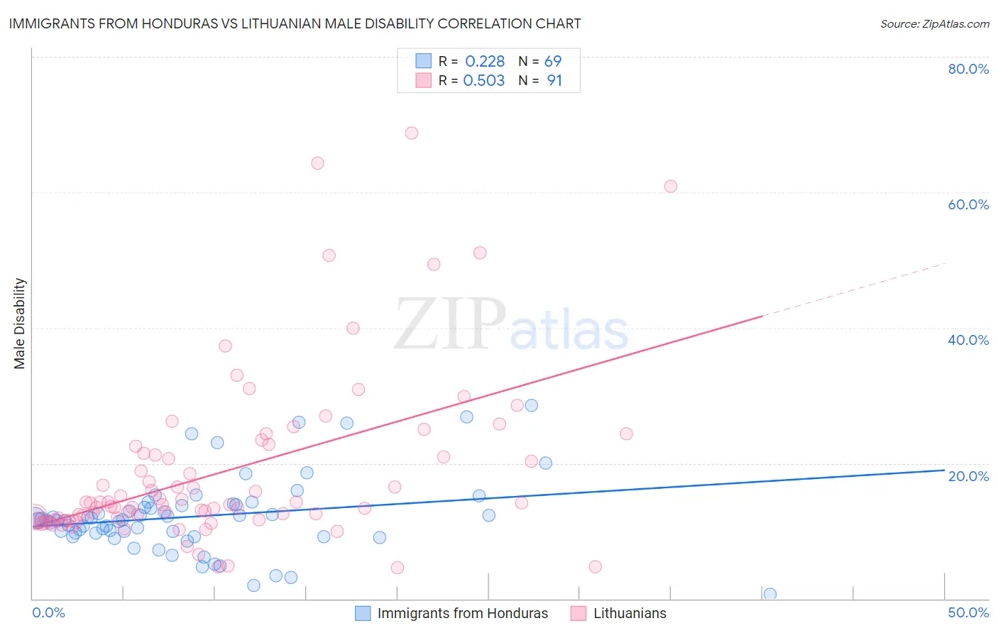 Immigrants from Honduras vs Lithuanian Male Disability