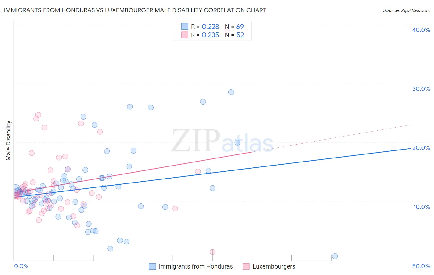 Immigrants from Honduras vs Luxembourger Male Disability