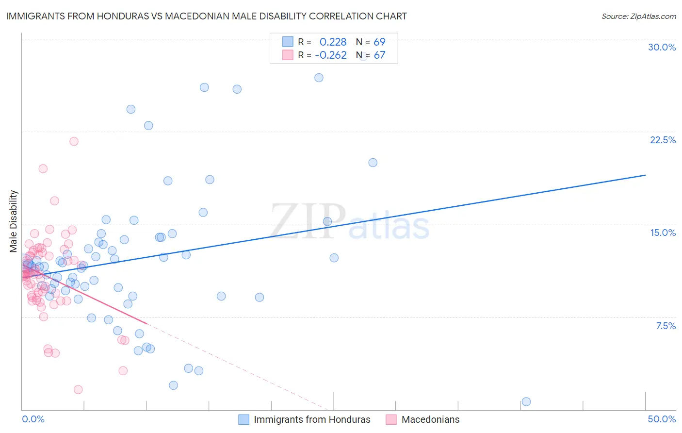 Immigrants from Honduras vs Macedonian Male Disability