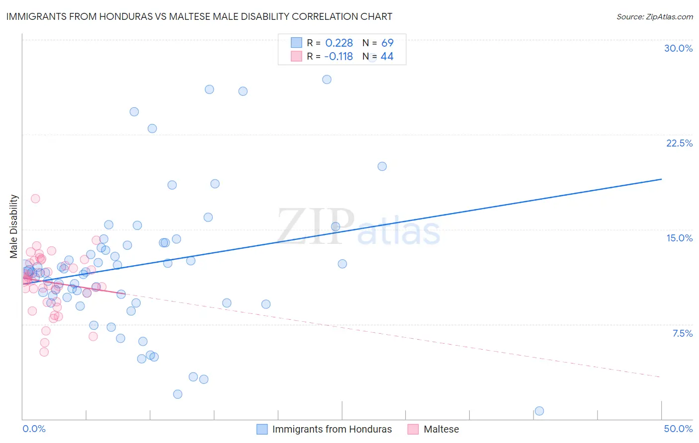 Immigrants from Honduras vs Maltese Male Disability
