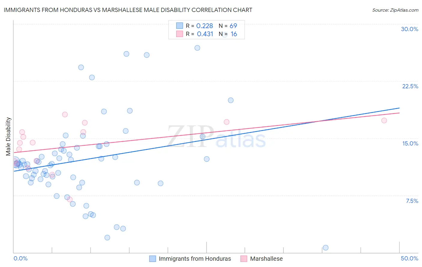 Immigrants from Honduras vs Marshallese Male Disability