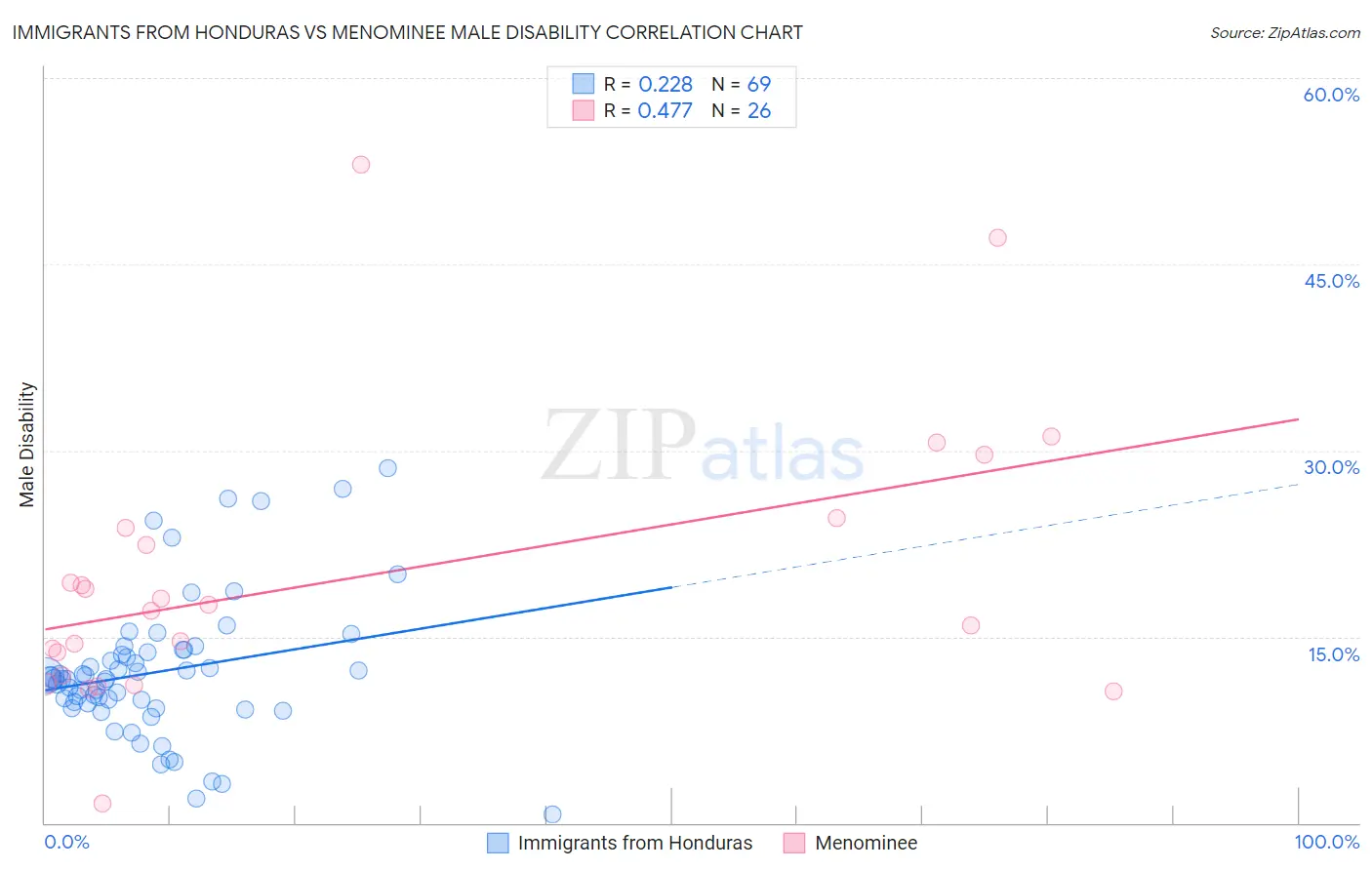 Immigrants from Honduras vs Menominee Male Disability