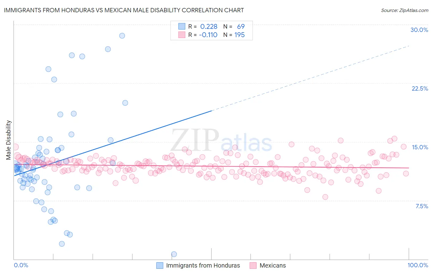 Immigrants from Honduras vs Mexican Male Disability