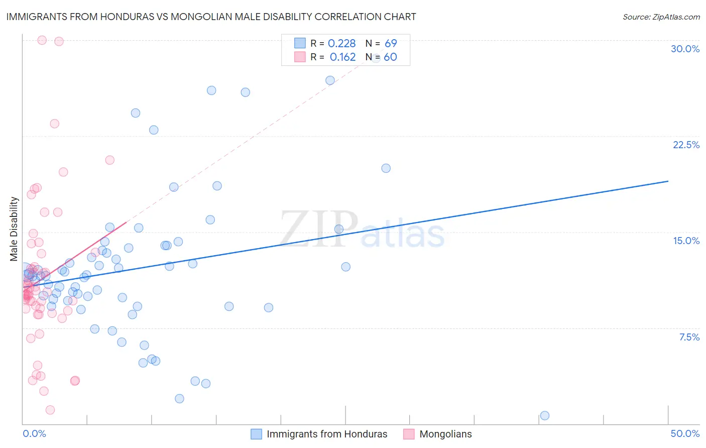 Immigrants from Honduras vs Mongolian Male Disability